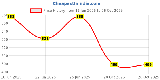 flipkart.com jockey 9928 Men Vest jockey Price History Graph from 16 Jun 2025 to 26 Oct 2025