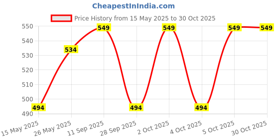 flipkart.com jockey 9928 Super Combed Cotton Rich Men Vest jockey Price History Graph from 15 May 2025 to 30 Oct 2025