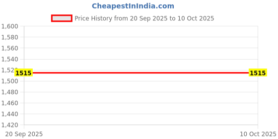 flipkart.com amytel 9950 mAh 15 W Wired & Wireless With MagSafe Compact Pocket Size Power Bank amytel Price History Graph from 20 Sep 2025 to 9 Oct 2025