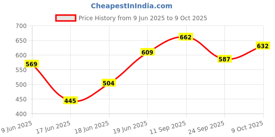 flipkart.com gt shakti 9960595540 Corded Grass Trimmer gt shakti Price History Graph from 9 Jun 2025 to 9 Oct 2025