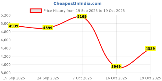 flipkart.com new balance 997 Sneakers For Women new balance Price History Graph from 19 Sep 2025 to 19 Oct 2025