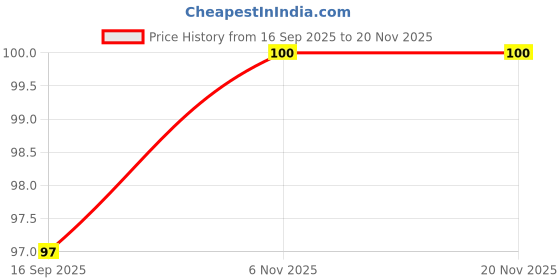 flipkart.com luxor 997 Super Chisel Marker - Black luxor Price History Graph from 16 Sep 2025 to 20 Nov 2025