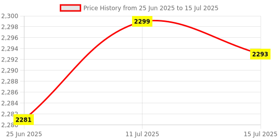 flipkart.com sigma 997 TRMS AC DC Clamp Meter Digital Multimeter sigma Price History Graph from 25 Jun 2025 to 15 Jul 2025