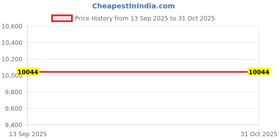 flipkart.com vollara 9970022 Portable Car Air Purifier vollara Price History Graph from 13 Sep 2025 to 30 Oct 2025