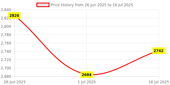 flipkart.com fitpro 998 PRO Foldable Toy Drone with HQ 4K WiFi Camera Remote Control for Kids Drone fitpro Price History Graph from 26 Jun 2025 to 16 Jul 2025