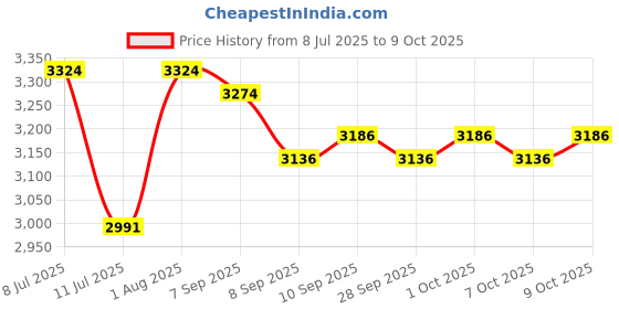 flipkart.com ptcmart 998 PRO Foldable Toy Drone with HQ 4K WiFi HD Camera Remote Control for Kids Drone ptcmart Price History Graph from 8 Jul 2025 to 9 Oct 2025