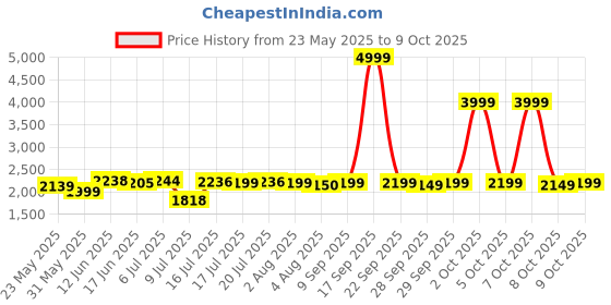 flipkart.com techbizz 998 PRO MAX DUAL 4K CAMERA & BATTERY WITH BAG FOLDABLE Drone techbizz Price History Graph from 23 May 2025 to 9 Oct 2025