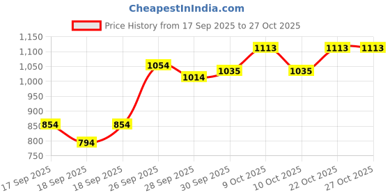 flipkart.com rs satron 999 Car Stereo rs satron Price History Graph from 17 Sep 2025 to 27 Oct 2025
