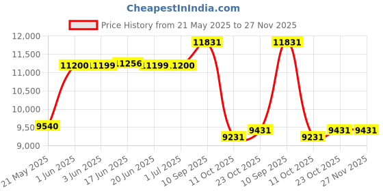flipkart.com smallboytoys 999 FORD RED (1-9Yrs) Battery ride on kids car Jeep Battery Operated Ride On smallboytoys Price History Graph from 21 May 2025 to 27 Nov 2025