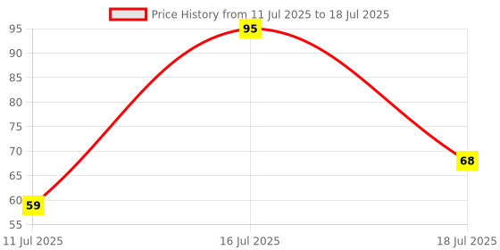flipkart.com luxor 999 N Super Chisel Marker luxor Price History Graph from 11 Jul 2025 to 16 Jul 2025