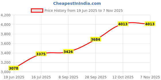 flipkart.com silverspot jewel 999 Pure Silver Beautiful Panch Mukhi Hanuman/ Anjanaya with Acrylic Base Idol Decorative Showpiece - 4 cm silverspot jewel Price History Graph from 19 Jun 2025 to 6 Nov 2025