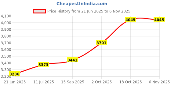 flipkart.com silverspot jewel 999 Pure Silver Beautiful VIGRAHAM Murugan/Subrahmanya /Kartikey Base Idol Decorative Showpiece-4 cm silverspot jewel Price History Graph from 21 Jun 2025 to 3 Nov 2025