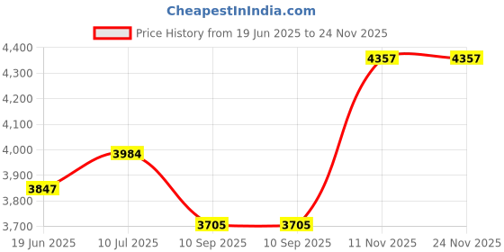 flipkart.com silverspot jewel 999 Pure Silver Beautiful VIGRAHAM Murugan/Subrahmanya swamy Car Dashboard Decorative Showpiece-3 cm silverspot jewel Price History Graph from 19 Jun 2025 to 24 Nov 2025