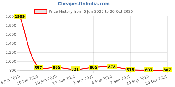 flipkart.com aashisilver 999 Pure Silver Big Hanuman Chalisa Book for Puja and Gifting Decorative Showpiece-3 cm aashisilver Price History Graph from 6 Jun 2025 to 20 Oct 2025