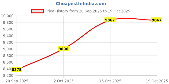 flipkart.com silverspot jewel 999 Pure Silver Colorful Lakshmi/Laxmi,Ganesha/Vinayaka/Saraswathi Beautiful Trimurthi Idol/Statue/Murti with Acrylic Base for Pooja/Gift Item for ospicious occassions/Car Dashboard Decorative Showpiece - 11 cm silverspot jewel Price History Graph from 20 Sep 2025 to 19 Oct 2025
