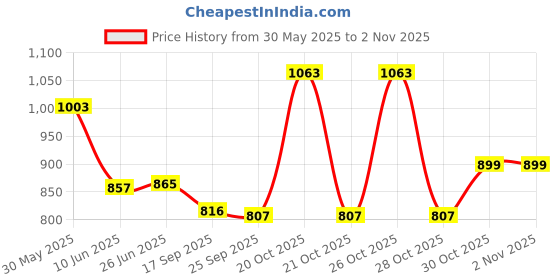 flipkart.com aashisilver 999 Pure Silver Fine Silver Hanuman Chalisa Book for Puja and Gifting Decorative Showpiece-3 cm aashisilver Price History Graph from 30 May 2025 to 2 Nov 2025