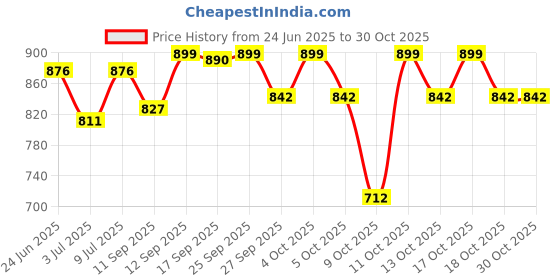 flipkart.com aashisilver 999 Pure Silver Fine Silver Hanuman Chalisa Book for Puja and Gifting Decorative Showpiece - 3 cm aashisilver Price History Graph from 24 Jun 2025 to 29 Oct 2025