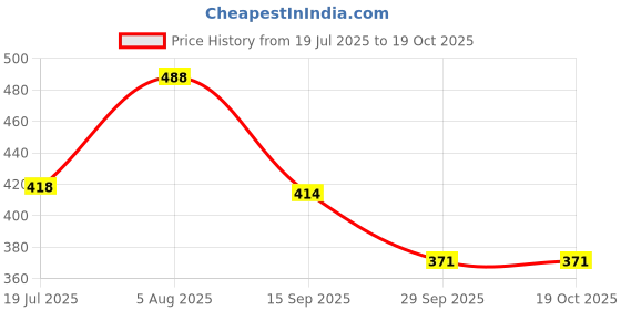 flipkart.com parasmoni 999 Pure Silver Ganesha Frame | Decorative Showpiece - 11 cm parasmoni Price History Graph from 19 Jul 2025 to 18 Oct 2025