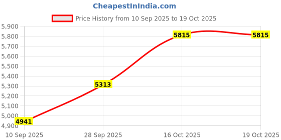 flipkart.com silverspot jewel 999 Pure Silver Ganesha/Vinayaka And Lakshmi Beautiful Idol with Acrylic Base Decorative Showpiece - 12 cm silverspot jewel Price History Graph from 10 Sep 2025 to 19 Oct 2025
