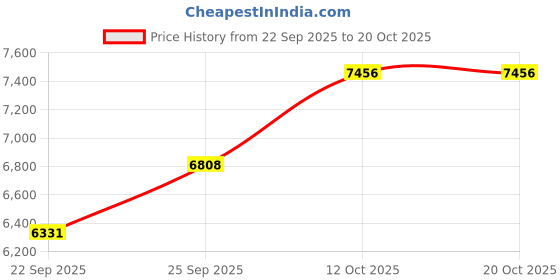 flipkart.com silverspot jewel 999 Pure Silver Ganesha/Vinayaka And Laxmi Beautiful Idol/Statue/Murti with Acrylic Base for Pooja/Gift Item for ospicious occassions/Car Dashboard Decorative Showpiece - 11 cm silverspot jewel Price History Graph from 22 Sep 2025 to 19 Oct 2025
