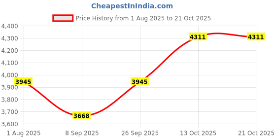 flipkart.com silverspot jewel 999 Pure Silver Ganesha/Vinayaka Beautiful Idol with Acrylic Base Decorative Showpiece-12 cm silverspot jewel Price History Graph from 1 Aug 2025 to 21 Oct 2025