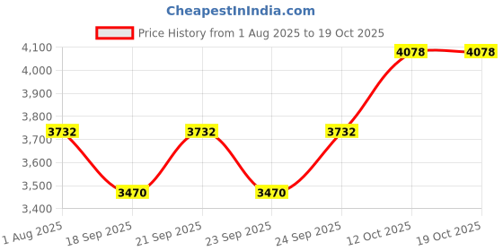 flipkart.com silverspot jewel 999 Pure Silver Ganesha/Vinayaka Beautiful Idol with Acrylic Base Decorative Showpiece - 12 cm silverspot jewel Price History Graph from 1 Aug 2025 to 19 Oct 2025