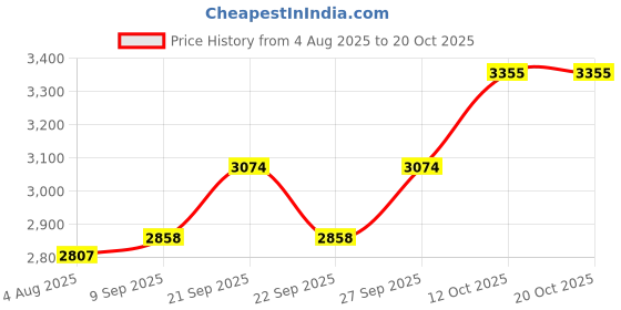 flipkart.com silverspot jewel 999 Pure Silver Ganesha/Vinayaka Beautiful Idol with Acrylic Base Decorative Showpiece - 12 cm silverspot jewel Price History Graph from 4 Aug 2025 to 20 Oct 2025
