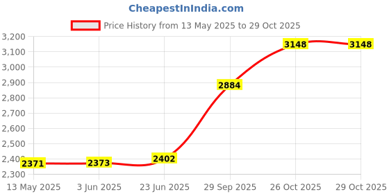 flipkart.com silverspot jewel 999 Pure Silver Ganesha/Vinayaka Beautiful Idol with Acrylic Base for Pooja Decorative Showpiece-10 cm silverspot jewel Price History Graph from 13 May 2025 to 29 Oct 2025