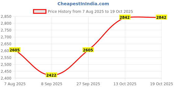 flipkart.com silverspot jewel 999 Pure Silver Ganesha/Vinayaka Beautiful Idol with Acrylic Base for Pooja Decorative Showpiece - 2 cm silverspot jewel Price History Graph from 7 Aug 2025 to 19 Oct 2025
