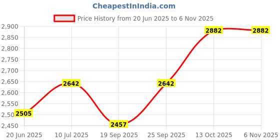flipkart.com silverspot jewel 999 Pure Silver Ganesha/vinayaka Beautiful Idol with Acrylic Base for Pooja Decorative Showpiece-4 cm silverspot jewel Price History Graph from 20 Jun 2025 to 6 Nov 2025