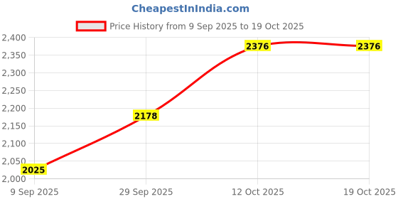 flipkart.com silverspot jewel 999 Pure Silver Ganesha/Vinayaka Beautiful Idol/Murti/Statue with Acrylic Base Decorative Showpiece - 12 cm silverspot jewel Price History Graph from 9 Sep 2025 to 19 Oct 2025
