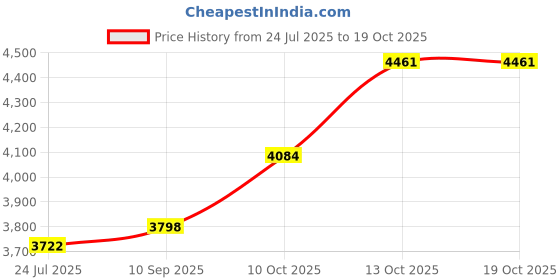 flipkart.com silverspot jewel 999 Pure Silver Ganesha/Vinayaka Beautiful Idol/Statue/Murti with Acrylic Base Decorative Showpiece - 12 cm silverspot jewel Price History Graph from 24 Jul 2025 to 19 Oct 2025