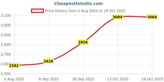 flipkart.com silverspot jewel 999 Pure Silver Ganesha/Vinayaka Beautiful Idol/Statue/Murti with Acrylic Base Decorative Showpiece - 12 cm silverspot jewel Price History Graph from 5 Aug 2025 to 19 Oct 2025