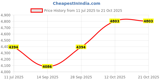 flipkart.com silverspot jewel 999 Pure Silver Ganesha/Vinayaka Beautiful Idol/Statue/Murti with Acrylic Base Decorative Showpiece - 12 cm silverspot jewel Price History Graph from 11 Jul 2025 to 19 Oct 2025