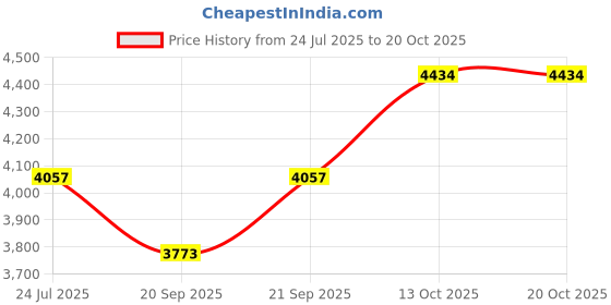 flipkart.com silverspot jewel 999 Pure Silver Ganesha/Vinayaka Beautiful Idol/Statue/Murti with Acrylic Base Decorative Showpiece - 12 cm silverspot jewel Price History Graph from 24 Jul 2025 to 20 Oct 2025