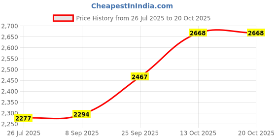 flipkart.com silverspot jewel 999 Pure Silver Ganesha/Vinayaka Beautiful Idol/Statue/Murti with Acrylic Base Decorative Showpiece - 14 cm silverspot jewel Price History Graph from 26 Jul 2025 to 20 Oct 2025