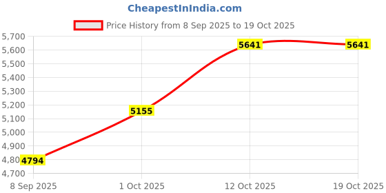 flipkart.com silverspot jewel 999 Pure Silver Ganesha/Vinayaka Beautiful Idol/Statue/Murti with Acrylic Base Decorative Showpiece - 3 cm silverspot jewel Price History Graph from 8 Sep 2025 to 19 Oct 2025