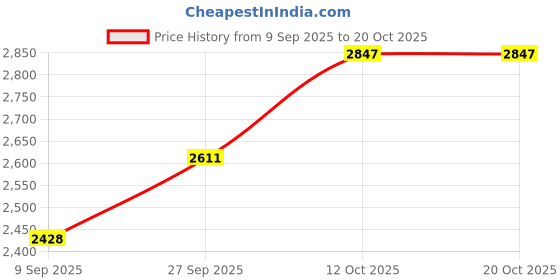 flipkart.com silverspot jewel 999 Pure Silver Ganesha/Vinayaka Beautiful Idol/Statue/Murti with Acrylic Base Decorative Showpiece - 50 cm silverspot jewel Price History Graph from 9 Sep 2025 to 20 Oct 2025