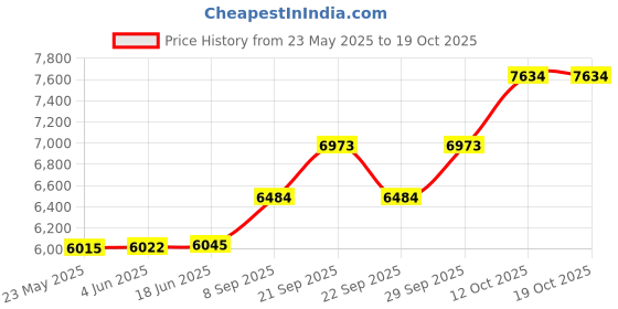 flipkart.com silverspot jewel 999 Pure Silver Ganesha/Vinayaka Beautiful Idol/Statue/Murti with Acrylic Base for Pooja/Gift Item for ospicious occassions Decorative Showpiece-12 cm silverspot jewel Price History Graph from 23 May 2025 to 19 Oct 2025