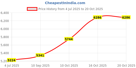 flipkart.com silverspot jewel 999 Pure Silver Ganesha/Vinayaka Beautiful Idol/Statue/Murti with Acrylic Base for Pooja/Gift Item for ospicious occassions Decorative Showpiece - 9 cm silverspot jewel Price History Graph from 4 Jul 2025 to 20 Oct 2025