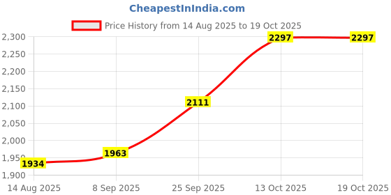 flipkart.com silverspot jewel 999 Pure Silver Goddess Laxmiji Shubh Labh blessing Idol with Acrylic Base Decorative Showpiece - 12 cm silverspot jewel Price History Graph from 14 Aug 2025 to 19 Oct 2025
