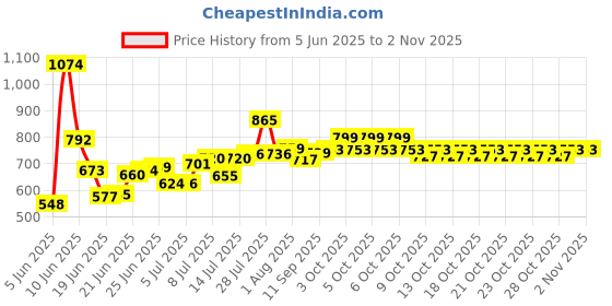 flipkart.com aashisilver 999 Pure Silver Hanuman Chalisa Book for Hanuman Jayanti Puja and Gifting Decorative Showpiece-3 cm aashisilver Price History Graph from 5 Jun 2025 to 2 Nov 2025