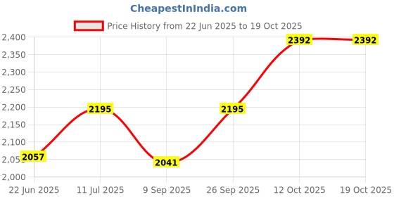 flipkart.com silverspot jewel 999 Pure Silver Hanuman/Anjanaya blessing Beautiful Idol/Murti Decorative Showpiece - 2 cm silverspot jewel Price History Graph from 22 Jun 2025 to 19 Oct 2025