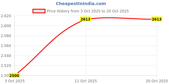 flipkart.com shree emporium 99.9 Pure Silver Lakshmi Ganesh Moorti Decorative Showpiece - 10 cm shree emporium Price History Graph from 3 Oct 2025 to 20 Oct 2025