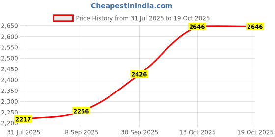 flipkart.com silverspot jewel 999 Pure Silver Laxmiji Subah Labh blessing Beautiful Idol with Acrylic Base Decorative Showpiece - 12 cm silverspot jewel Price History Graph from 31 Jul 2025 to 19 Oct 2025