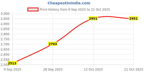 flipkart.com silverspot jewel 999 Pure Silver Laxmiji Subah Labh blessing Beautiful Idol with Acrylic Base Decorative Showpiece - 12 cm silverspot jewel Price History Graph from 9 Sep 2025 to 19 Oct 2025