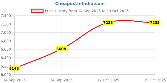 flipkart.com silverspot jewel 999 Pure Silver Laxmi/Lakshmi/Mahalaxmi/Varmahalakshmi Idol Decorative Showpiece - 12 cm silverspot jewel Price History Graph from 14 Sep 2025 to 19 Oct 2025