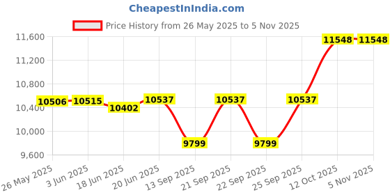 flipkart.com silverspot jewel 999 Pure Silver Lord Ayyappa Swamy Idol/Murti/Statue for Pooja Decorative Showpiece-4 cm silverspot jewel Price History Graph from 26 May 2025 to 3 Nov 2025