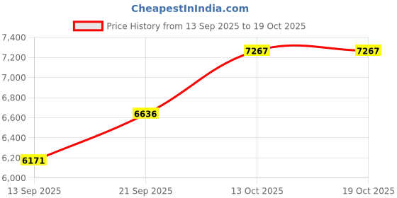 flipkart.com silverspot jewel 999 Pure Silver Nandi/Cow/Kamadenu Idol/Murti/Statue for Pooja Decorative Showpiece - 4 cm silverspot jewel Price History Graph from 13 Sep 2025 to 19 Oct 2025