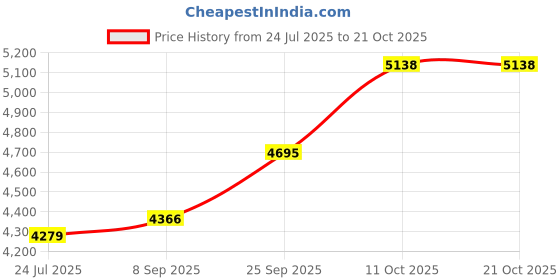 flipkart.com silverspot jewel 999 Pure Silver Sai Baba/Sai Nath Idol for ospicious occassions Decorative Showpiece-12 cm silverspot jewel Price History Graph from 24 Jul 2025 to 20 Oct 2025